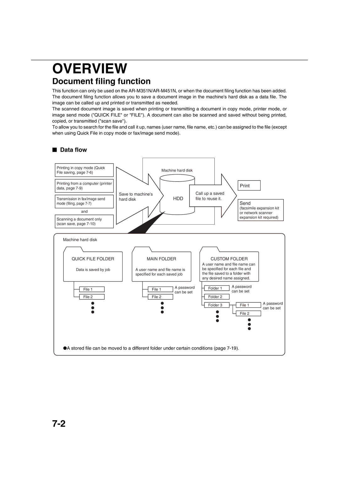 Sharp AR-M351U AR-M451U AR-M351N AR-M451N Overview, Document filing function, Data flow, Main Folder, Custom Folder 