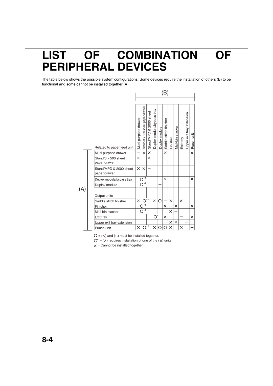 Sharp AR-M351U AR-M451U AR-M351N AR-M451N specifications List of Combination of Peripheral Devices 