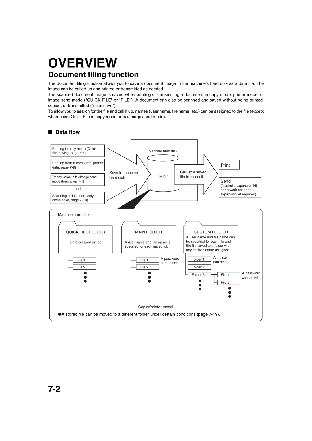 Sharp AR-M451N specifications Overview, Document filing function, Data flow, Main Folder, Custom Folder 