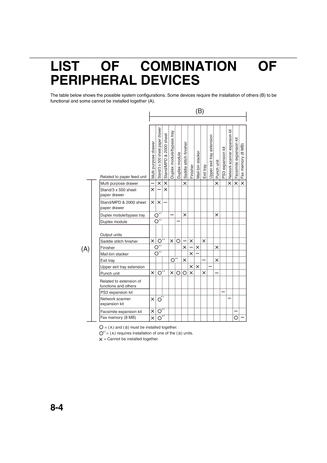 Sharp AR-M451N specifications List of Combination of Peripheral Devices 