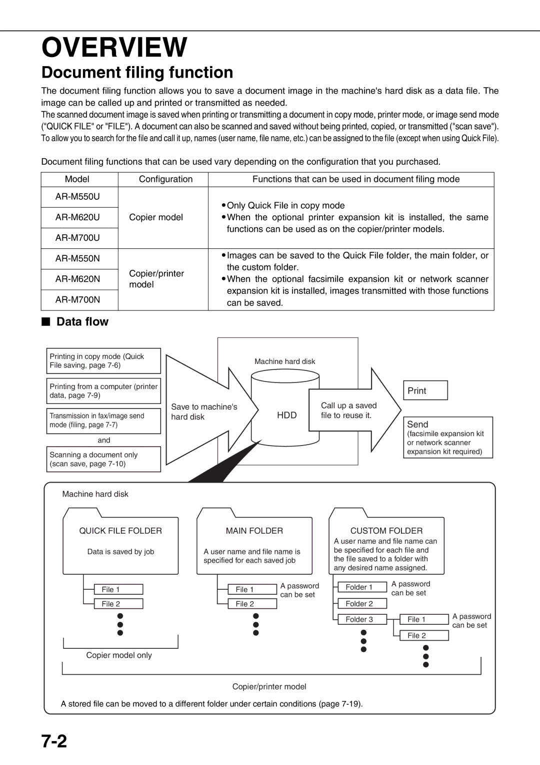 Sharp AR-M550U, AR-M700U, AR-M550N, AR-M620N, AR-M700N Overview, Document filing function, Data flow, Hdd, Print Send 