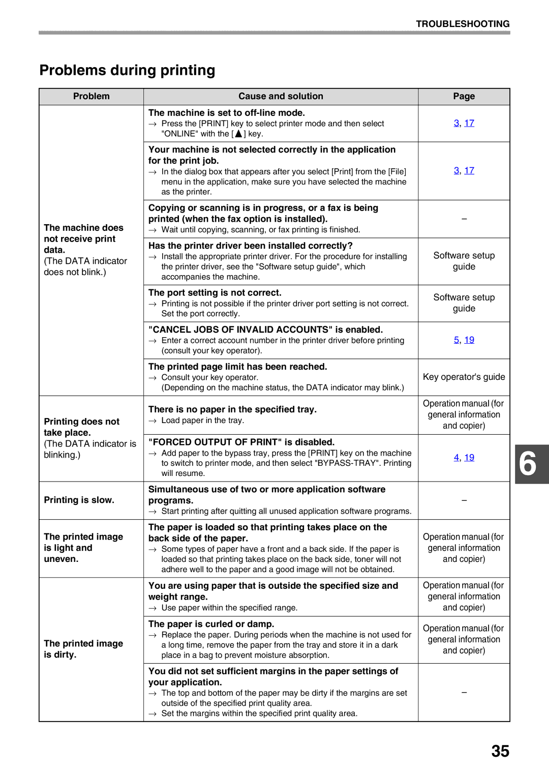 Sharp AR-NB3 operation manual Problems during printing 