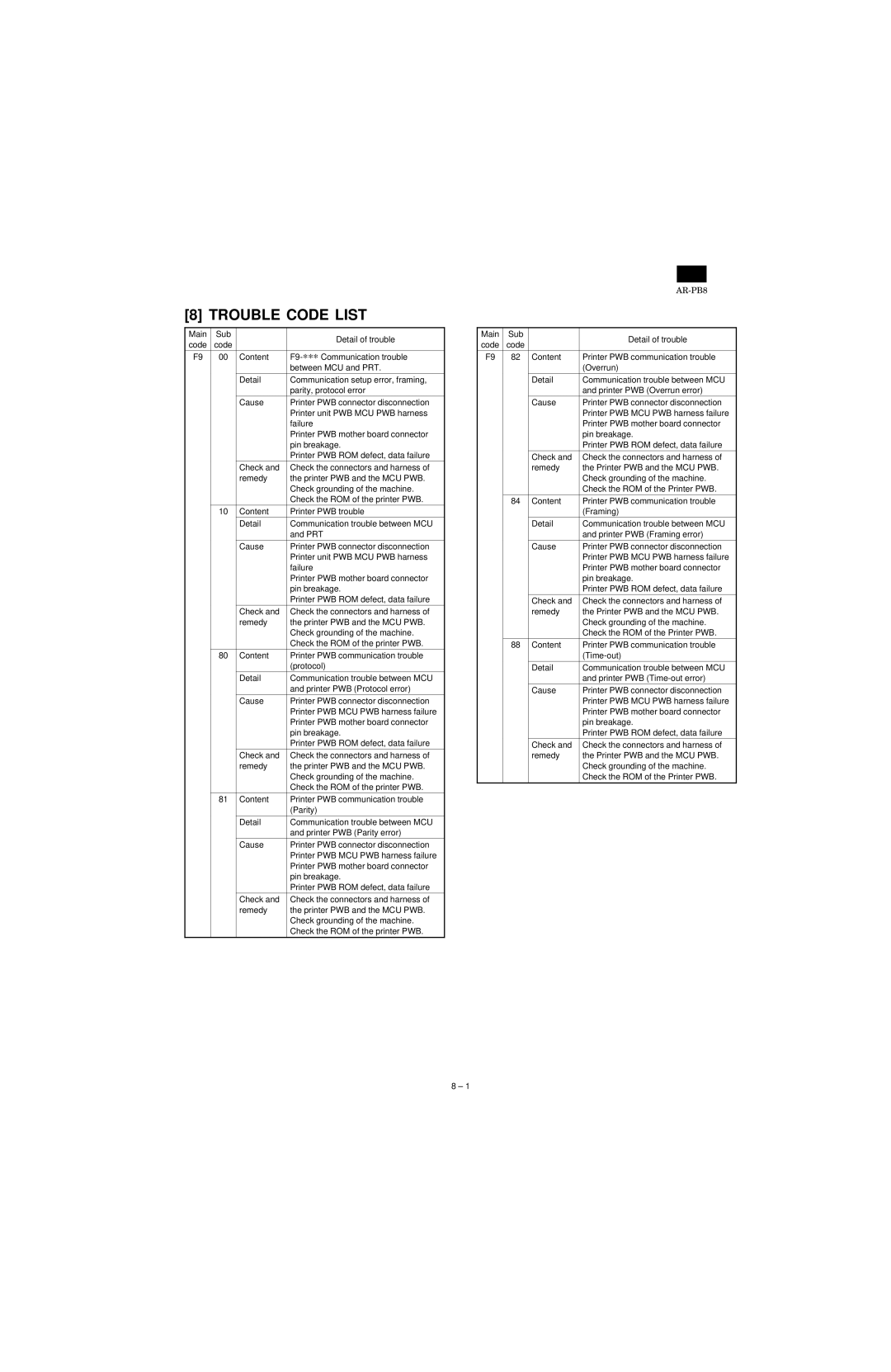 Sharp AR-PB8 specifications Trouble Code List 