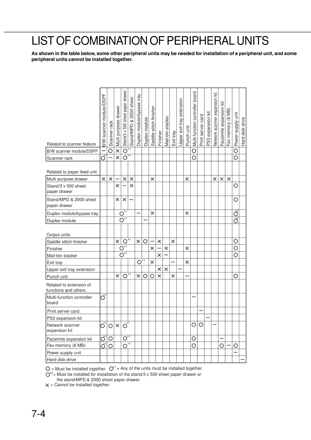 Sharp AR_M280, AR-350 operation manual List of Combination of Peripheral Units 