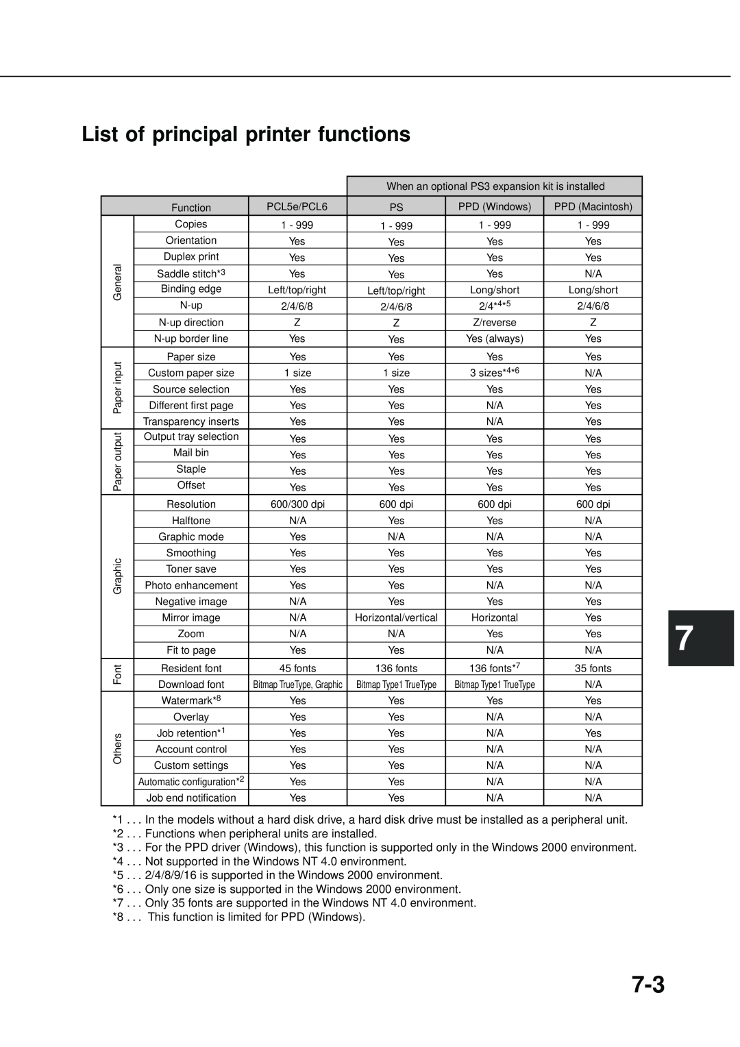Sharp AR-350, AR_M280 operation manual List of principal printer functions 