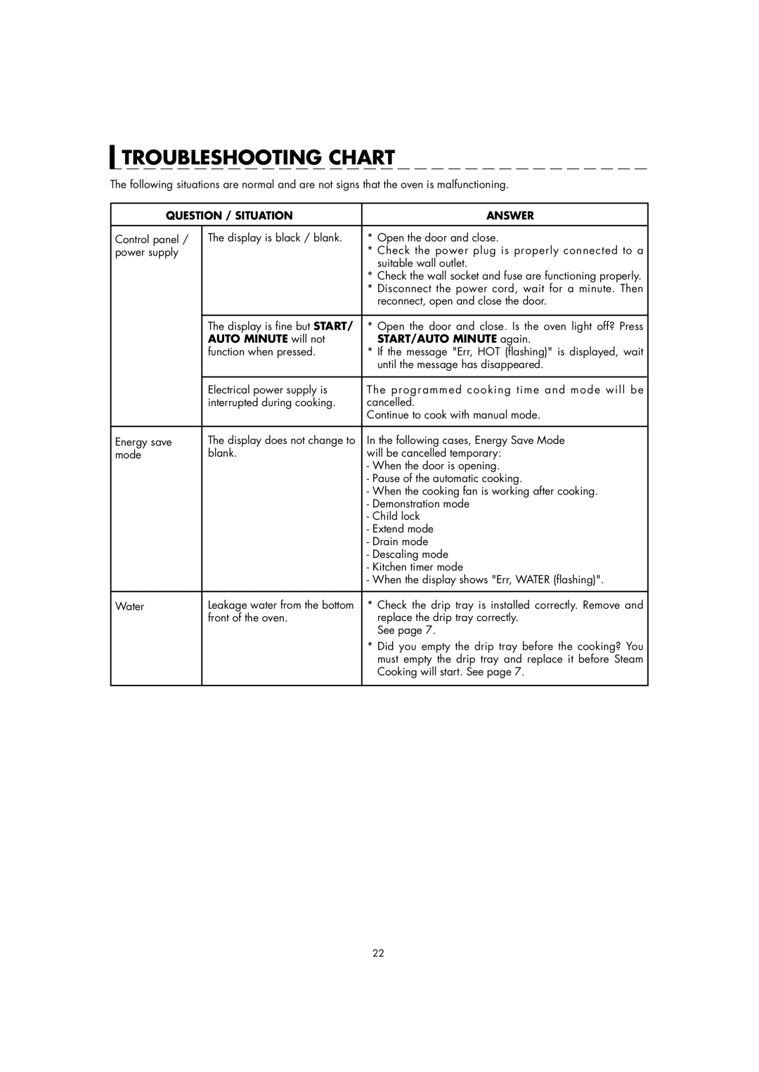 Sharp AX-1100M Troubleshooting Chart, Question / Situation Answer, Auto Minute will not START/AUTO Minute again 