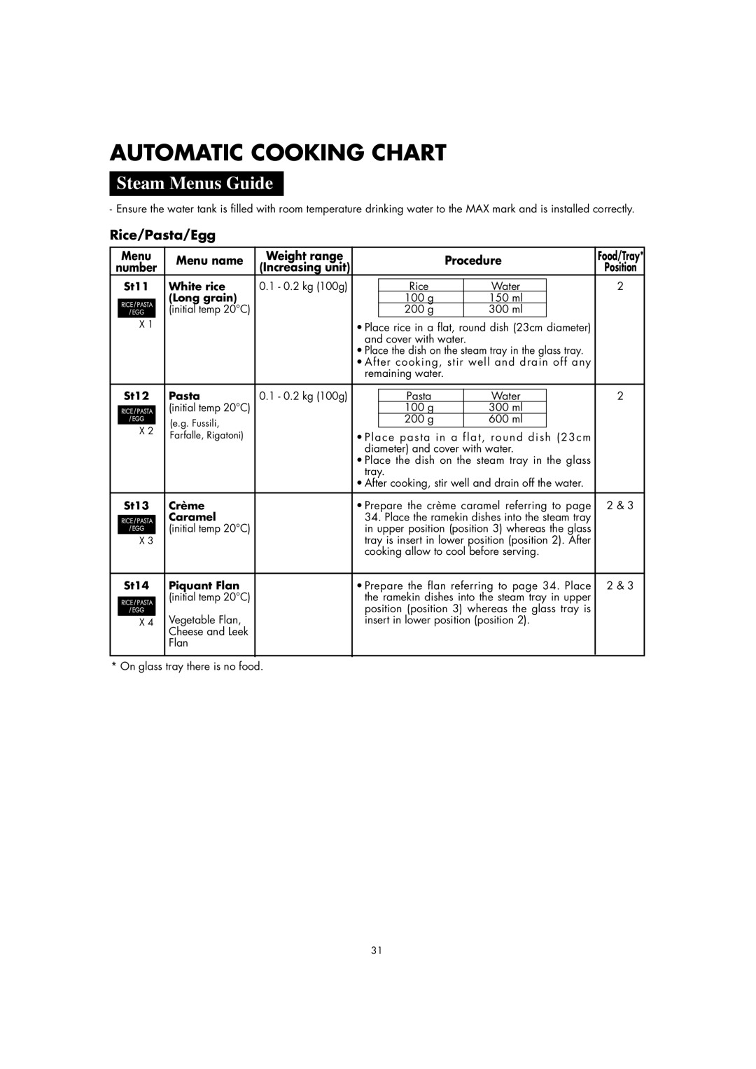 Sharp AX-1100M operation manual Automatic Cooking Chart, Steam Menus Guide, Rice/Pasta/Egg, Menu name 