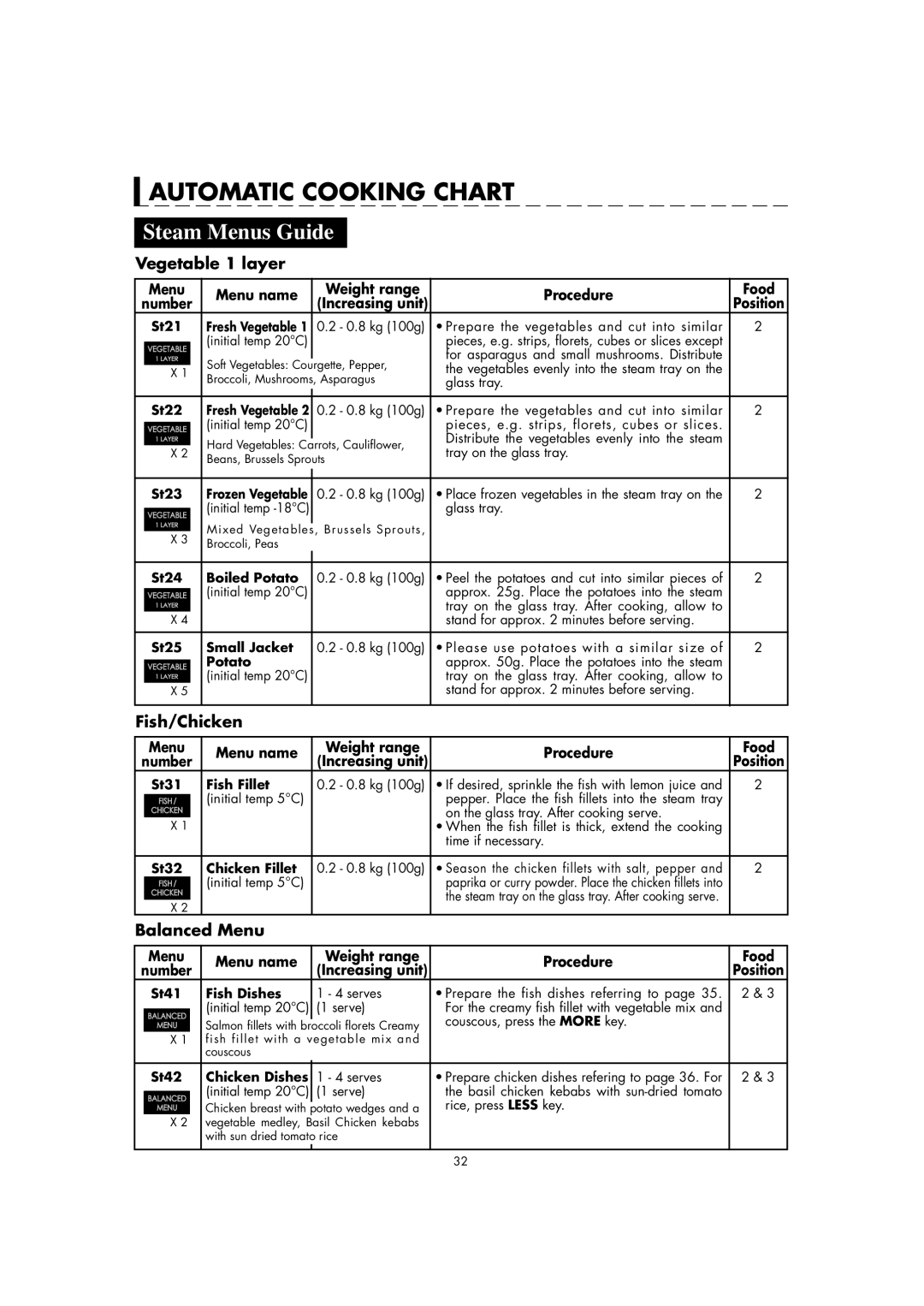 Sharp AX-1100M Automatic Cooking Chart, Vegetable 1 layer, Fish/Chicken, Balanced Menu, Menu name Weight range Procedure 