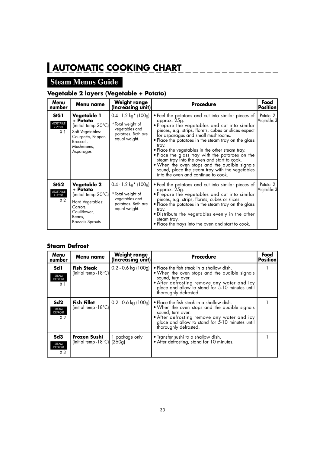 Sharp AX-1100M Vegetable 2 layers Vegetable + Potato, Steam Defrost, Menu Menu name Weight range Procedure Food 