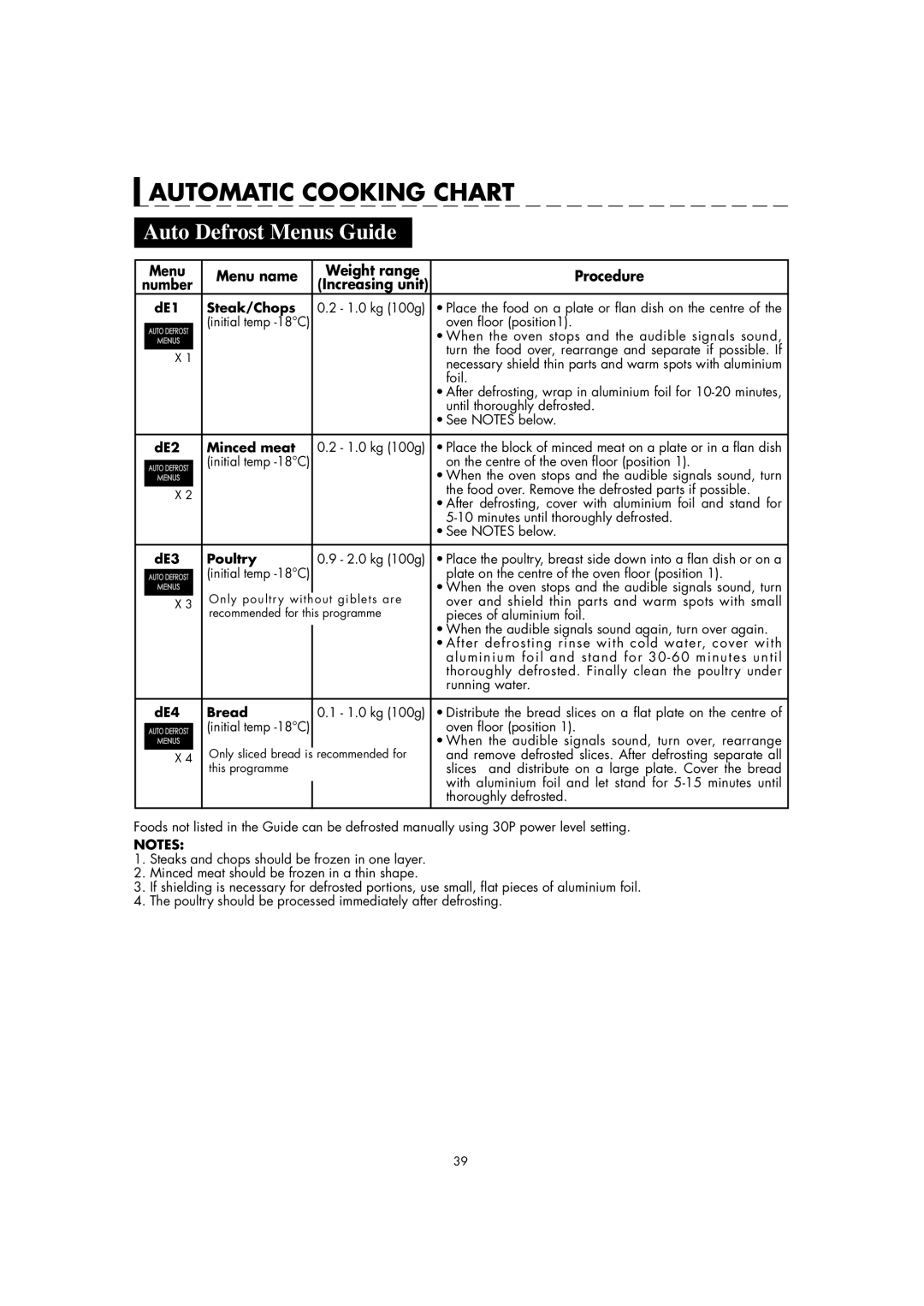 Sharp AX-1100M operation manual Auto Defrost Menus Guide 