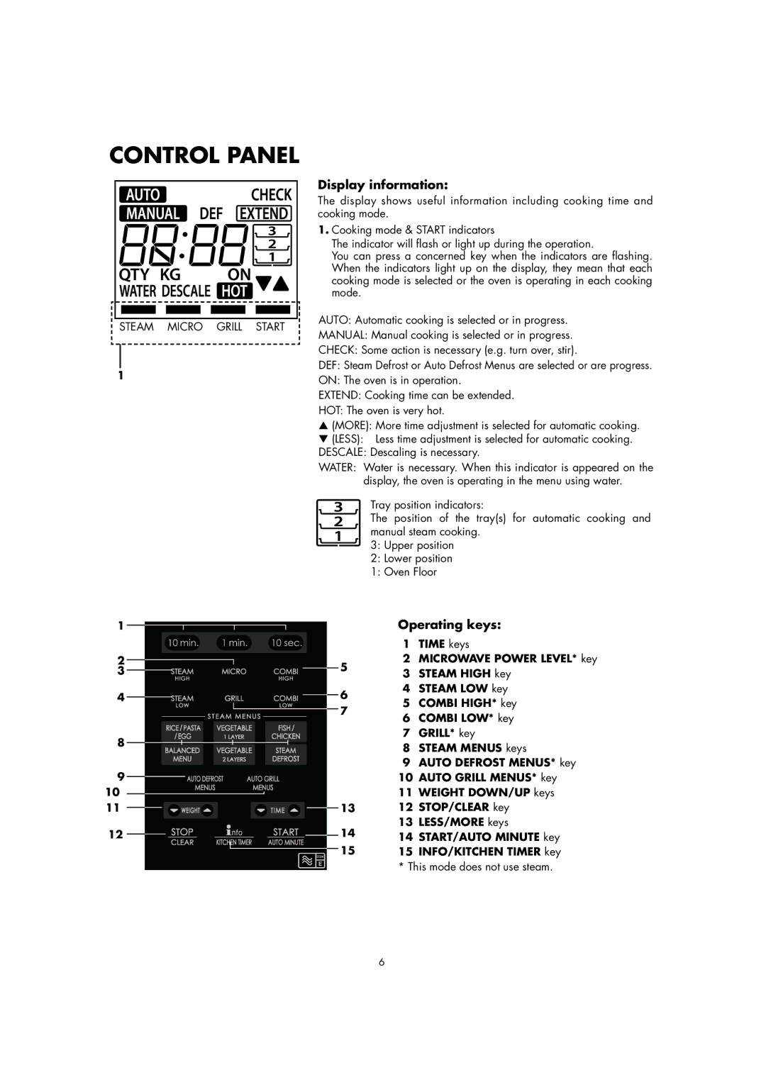 Sharp AX-1100M operation manual Control Panel, Display information, Operating keys, This mode does not use steam 