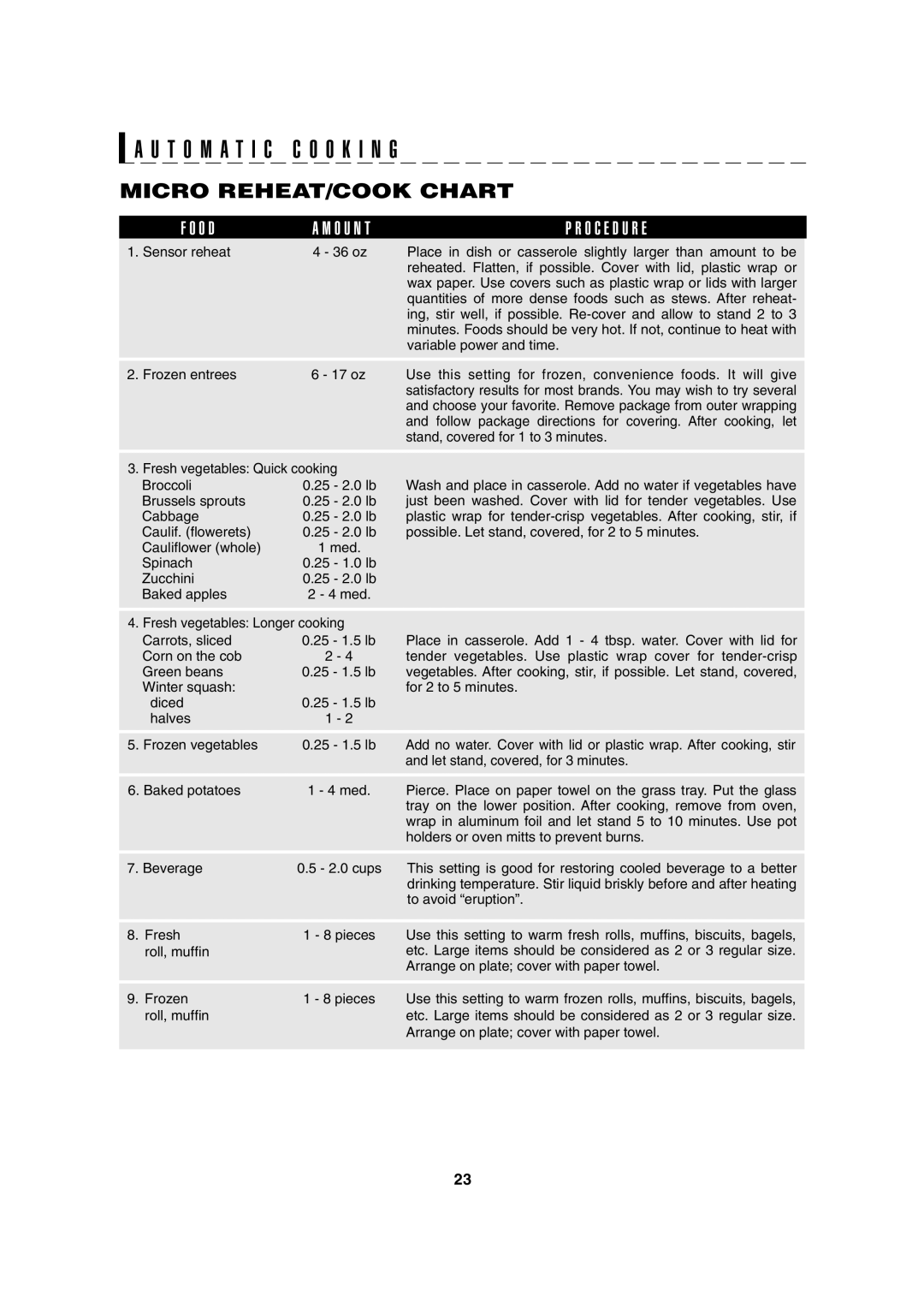 Sharp AX-1100R Micro REHEAT/COOK Chart, Spinach 25 1.0 lb Zucchini 25 2.0 lb Baked apples, Halves Frozen vegetables 