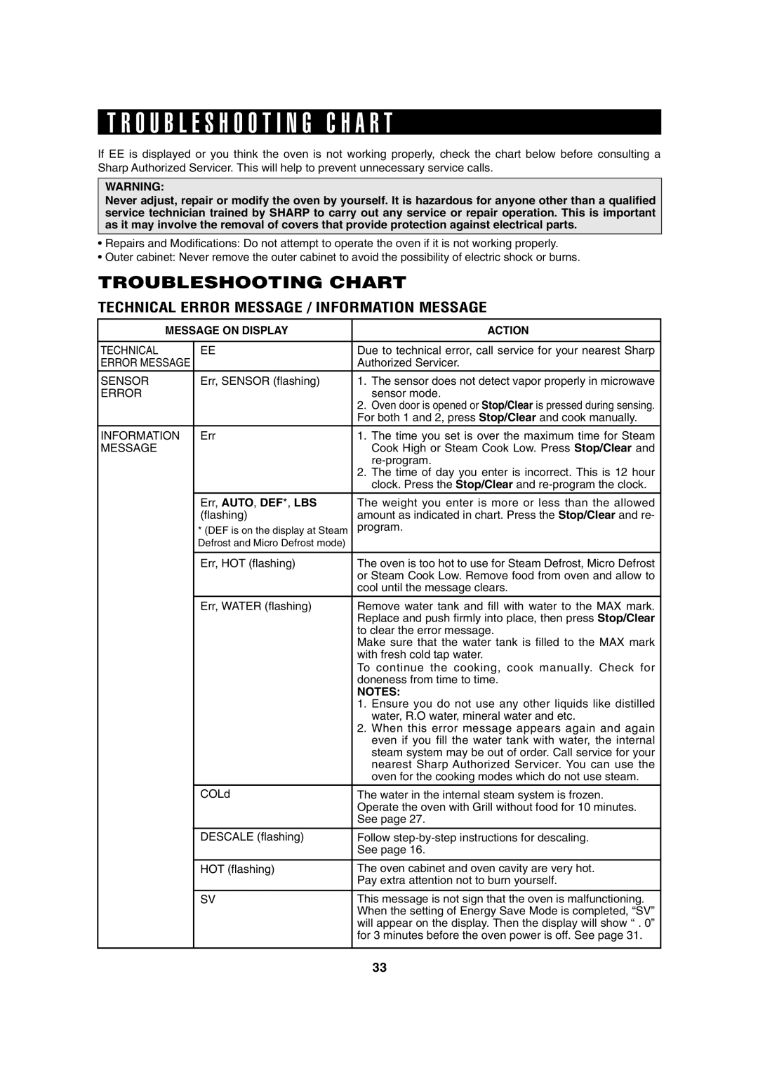 Sharp AX-1100R, AX-1100S Troubleshooting C H a R T, Troubleshooting Chart, Technical Error Message / Information Message 