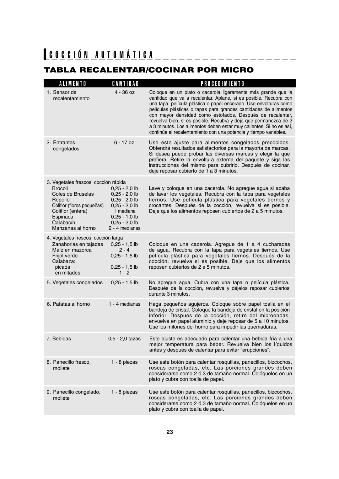 Sharp AX-1100R, AX-1100S operation manual Tabla RECALENTAR/COCINAR POR Micro 