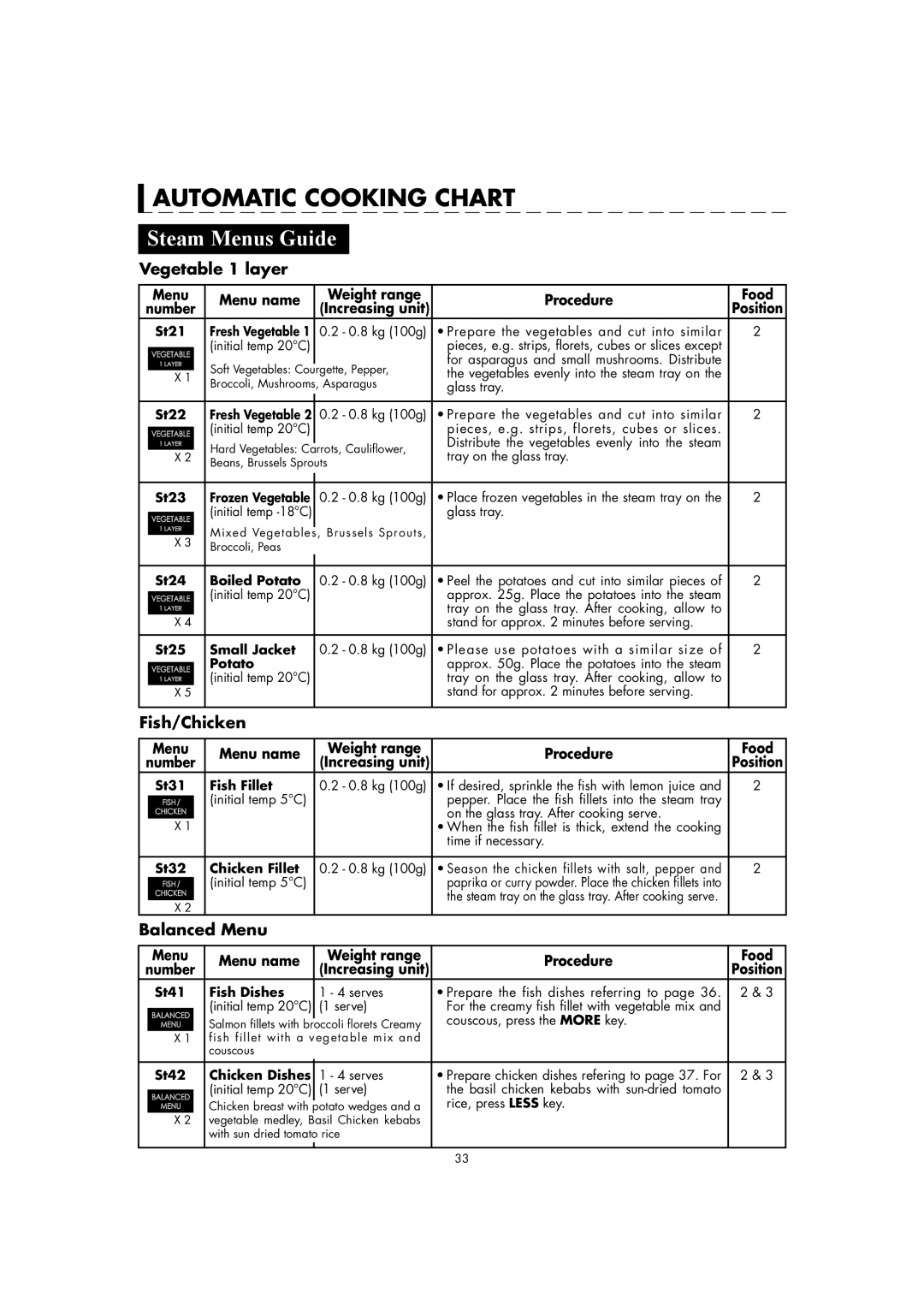 Sharp AX-1110(SL)M manual Automatic Cooking Chart, Vegetable 1 layer, Fish/Chicken, Balanced Menu 