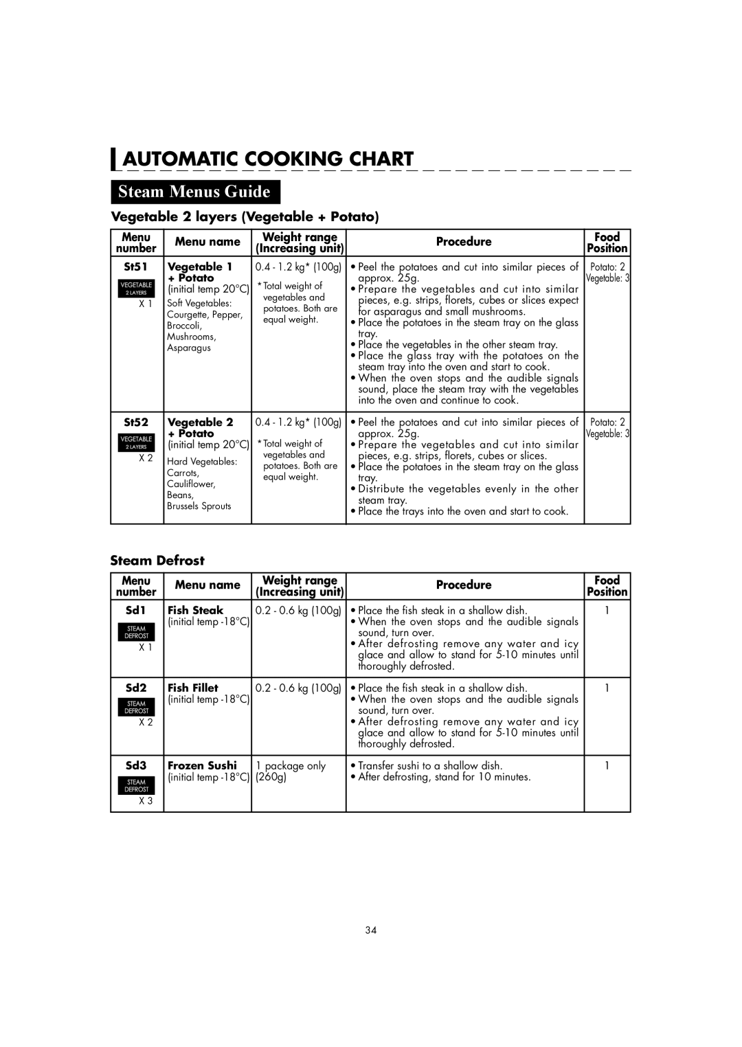 Sharp AX-1110(SL)M manual Vegetable 2 layers Vegetable + Potato, Steam Defrost, Menu Menu name Weight range Procedure Food 