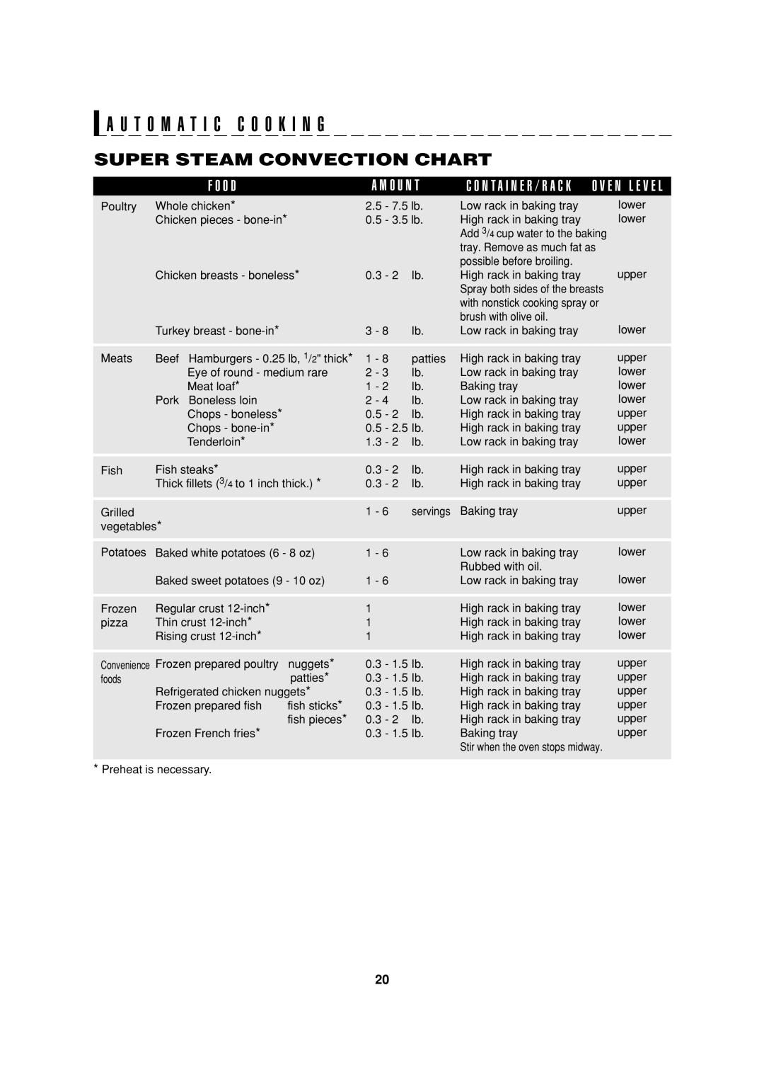 Sharp AX-1200K operation manual Super Steam Convection Chart, O D O U N T 