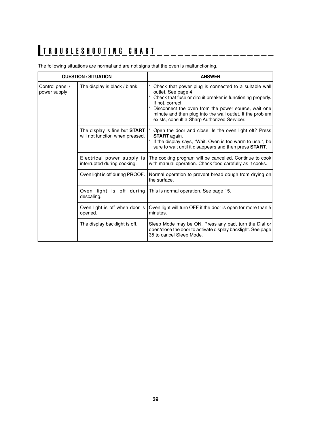 Sharp AX-1200K operation manual Troubleshooting C H a R T, Question / Situation Answer, Start again 