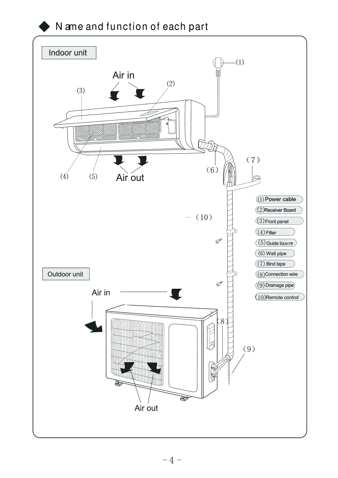 Sharp AY-X09LCJ, AY-X18LCJ, AY-X12LCJ, AE-X12LCJ, AE-X18LCJ, AE-X09LCJ operation manual Name and function of each part 