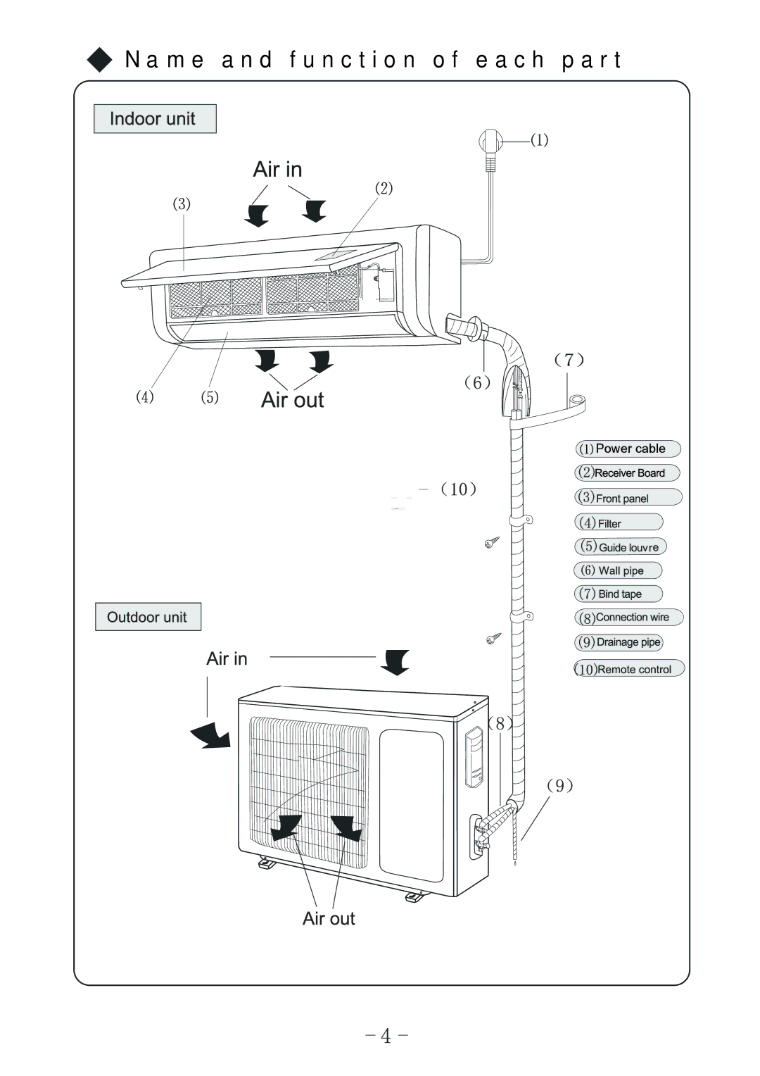 Sharp AE-X12MCJ, AY-X18MCJ, AY-X09MCJ, AY-X12MCJ, AE-X09MC0J operation manual Name and function of each part 