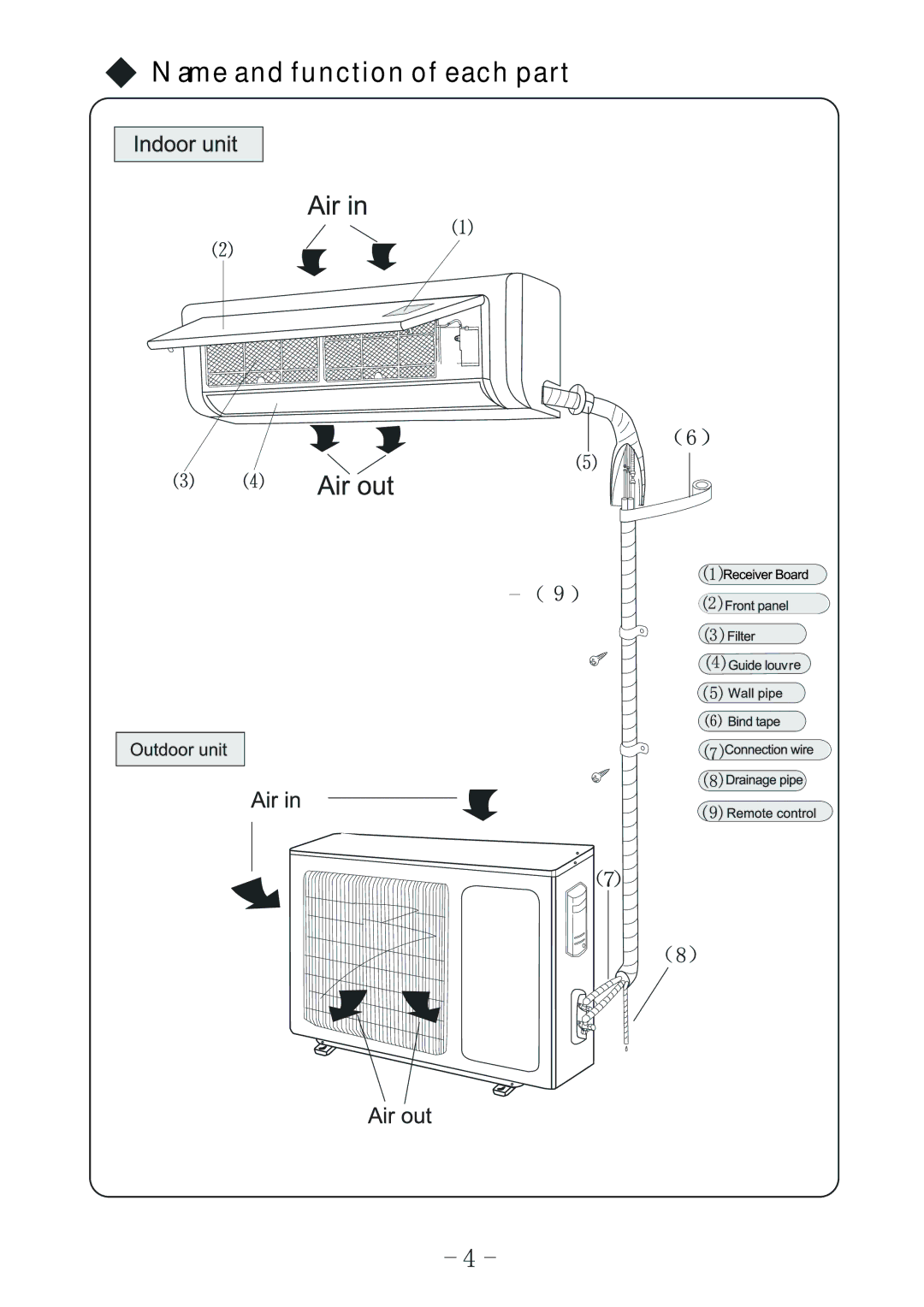 Sharp AE-X24LCJ, AY-X24LCJ operation manual Name and function of each part 