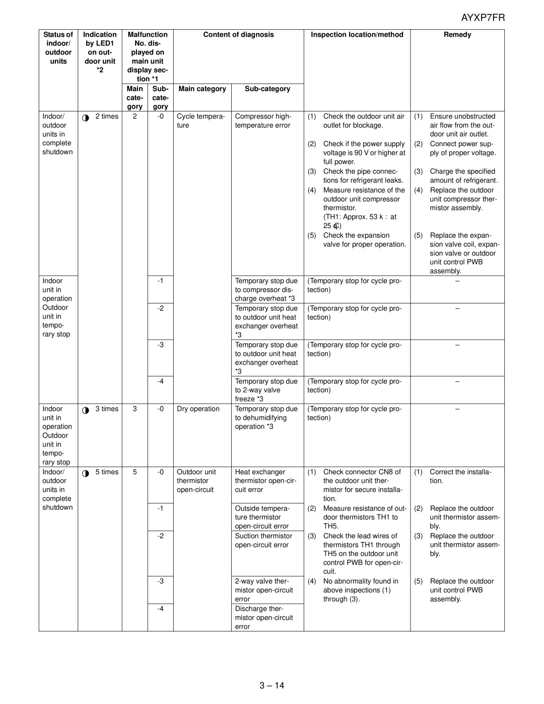 Sharp AY-XP9FR, AY-XP12FR, AY-XP7FR, AE-X7FR, AE-X9FR, AE-X12FR service manual Status 