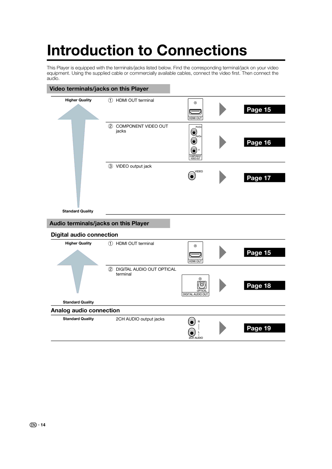 Sharp BD-HP21U operation manual Introduction to Connections, Video terminals/jacks on this Player, Analog audio connection 