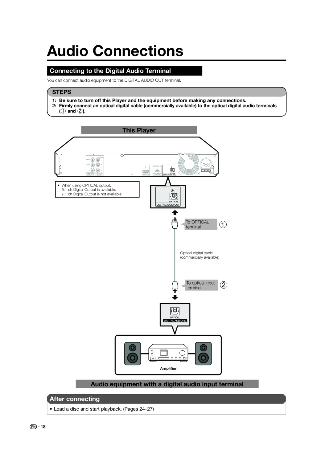 Sharp BD-HP21U Audio Connections, Connecting to the Digital Audio Terminal, Load a disc and start playback. Pages 