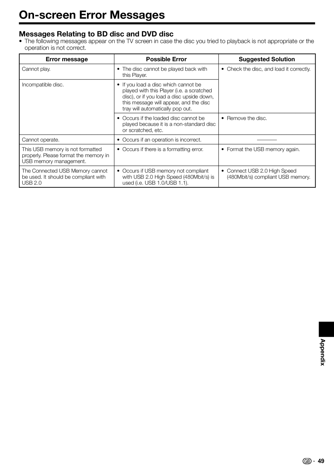 Sharp BD-HP22H On-screen Error Messages, Messages Relating to BD disc and DVD disc, USB Used i.e. USB 1.0/USB 