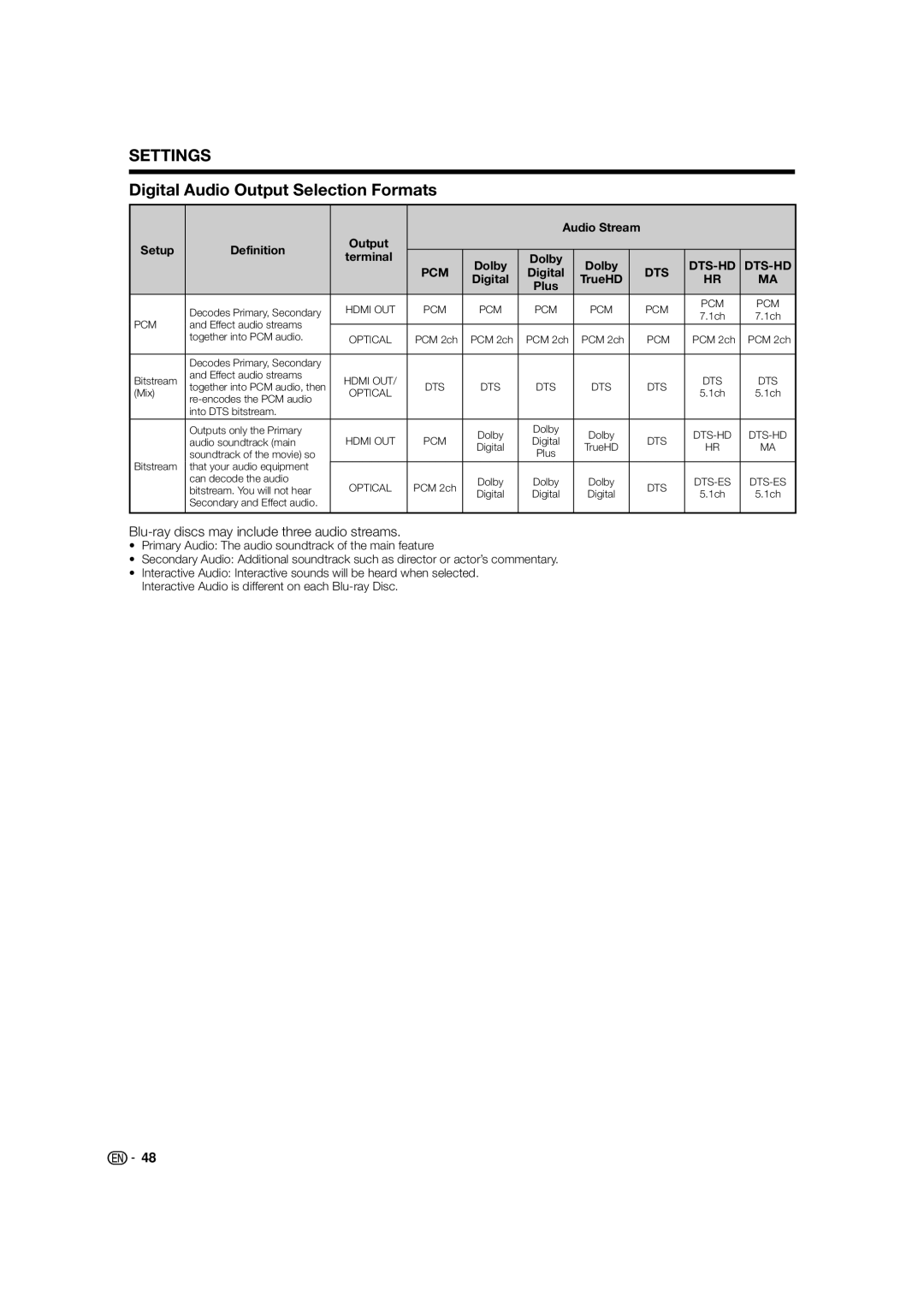 Sharp BD-HP24U(A) operation manual Digital Audio Output Selection Formats, Blu-ray discs may include three audio streams 