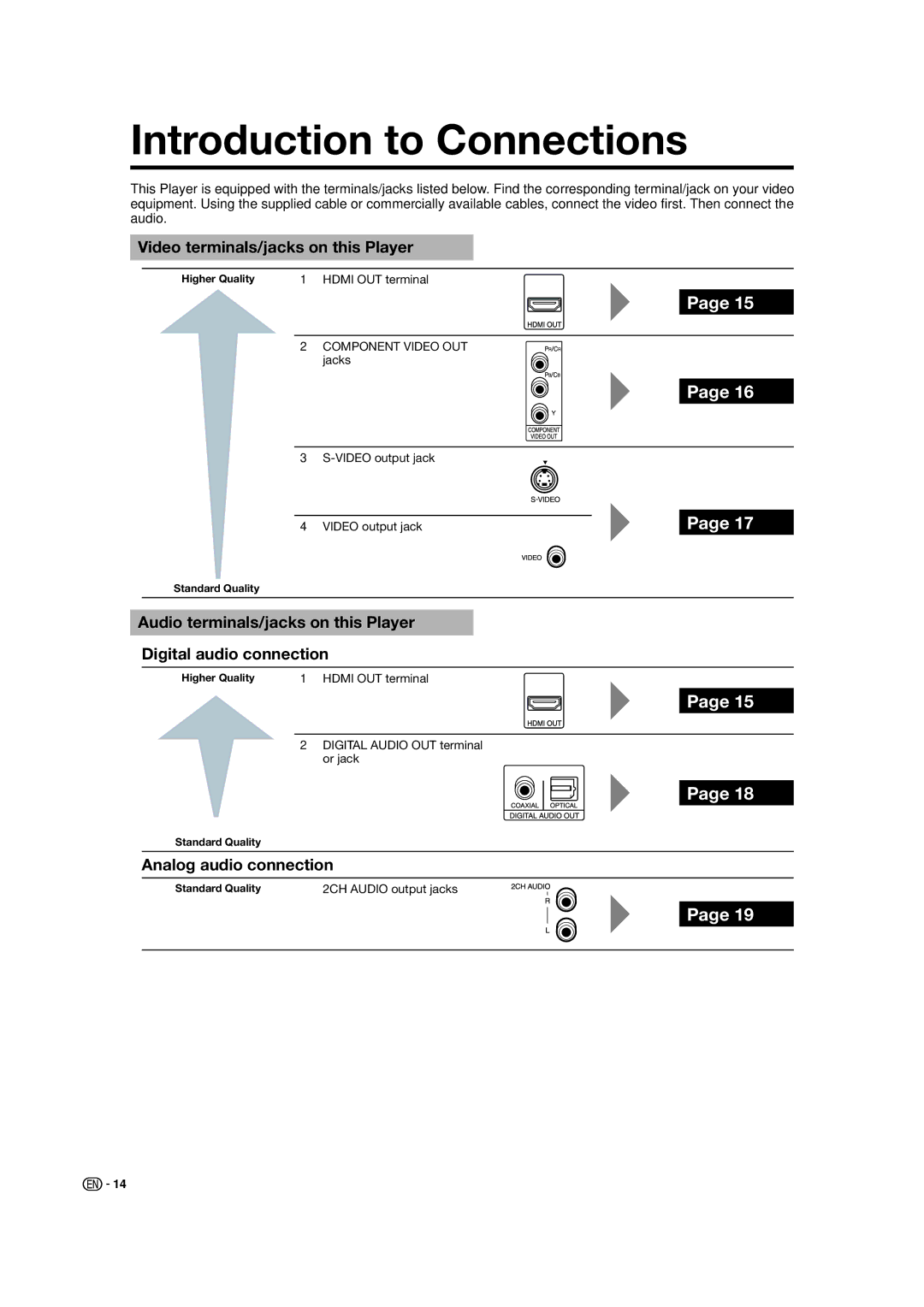 Sharp BD-HP50U operation manual Introduction to Connections, Video terminals/jacks on this Player, Analog audio connection 