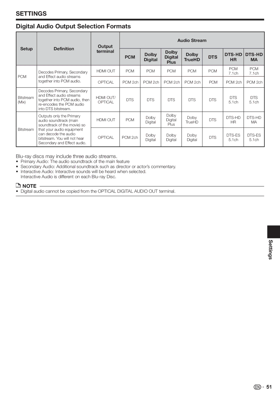 Sharp BD-HP80U Digital Audio Output Selection Formats, Blu-ray discs may include three audio streams, Terminal Dolby 