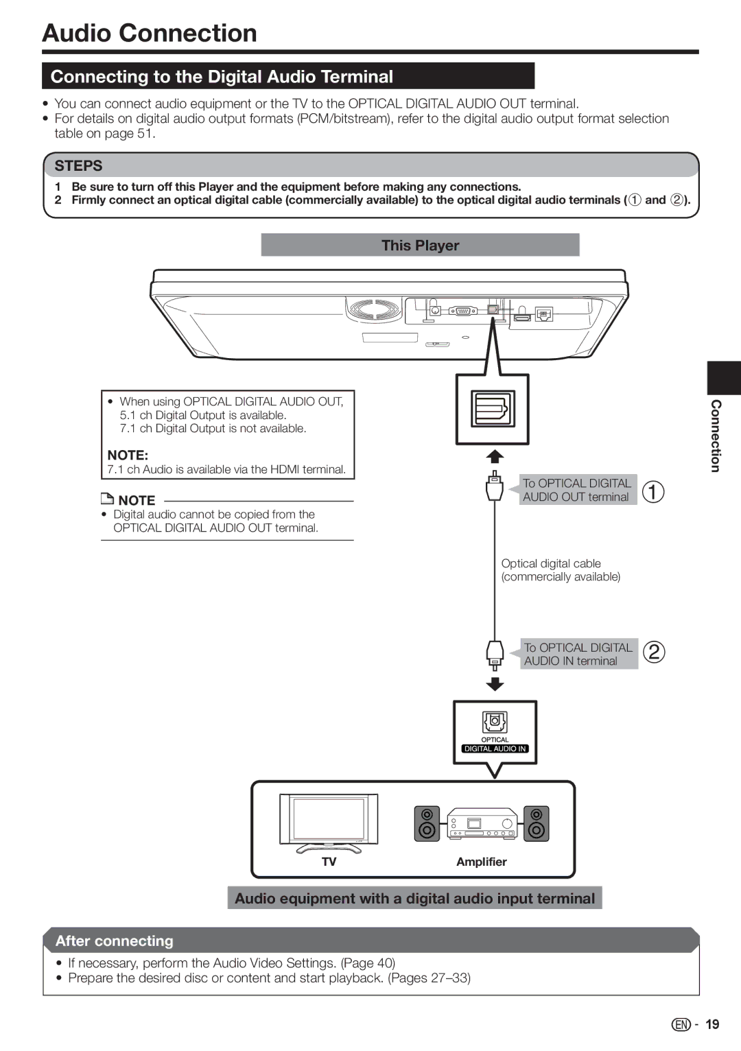 Sharp BD-HP90U Audio Connection, Connecting to the Digital Audio Terminal, To Optical Digital 1 Audio OUT terminal 