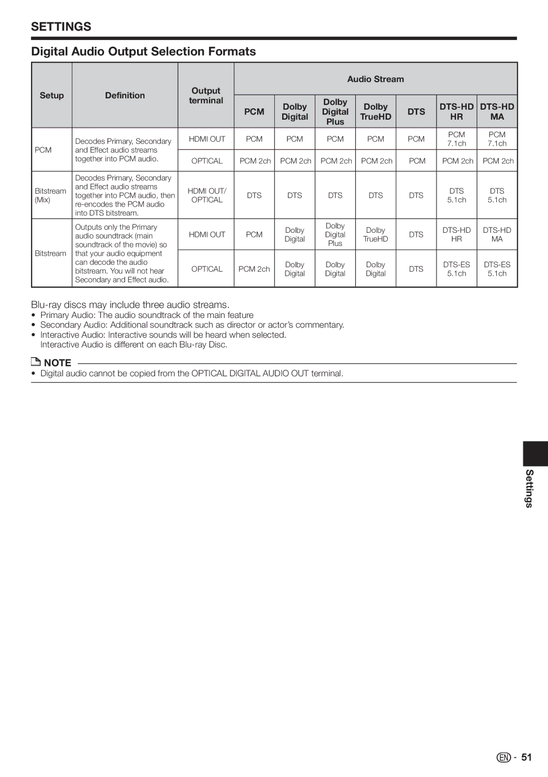 Sharp BD-HP90U Digital Audio Output Selection Formats, Blu-ray discs may include three audio streams, Terminal Dolby 