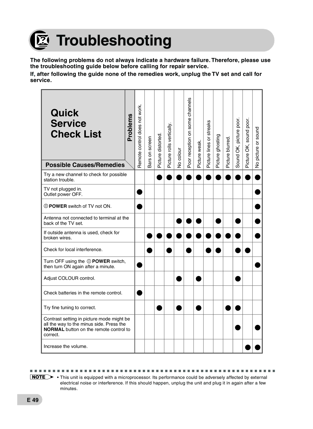 Sharp CX68RF5 operation manual Troubleshooting, Check List 