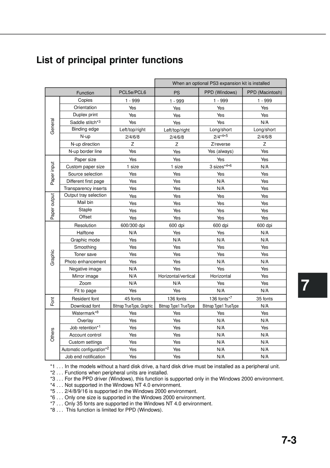 Sharp DM-3551, DM-4551, DM-3501, DM-4500, DM-4501, DM-3500, AR-P350, AR-P450 operation manual List of principal printer functions 