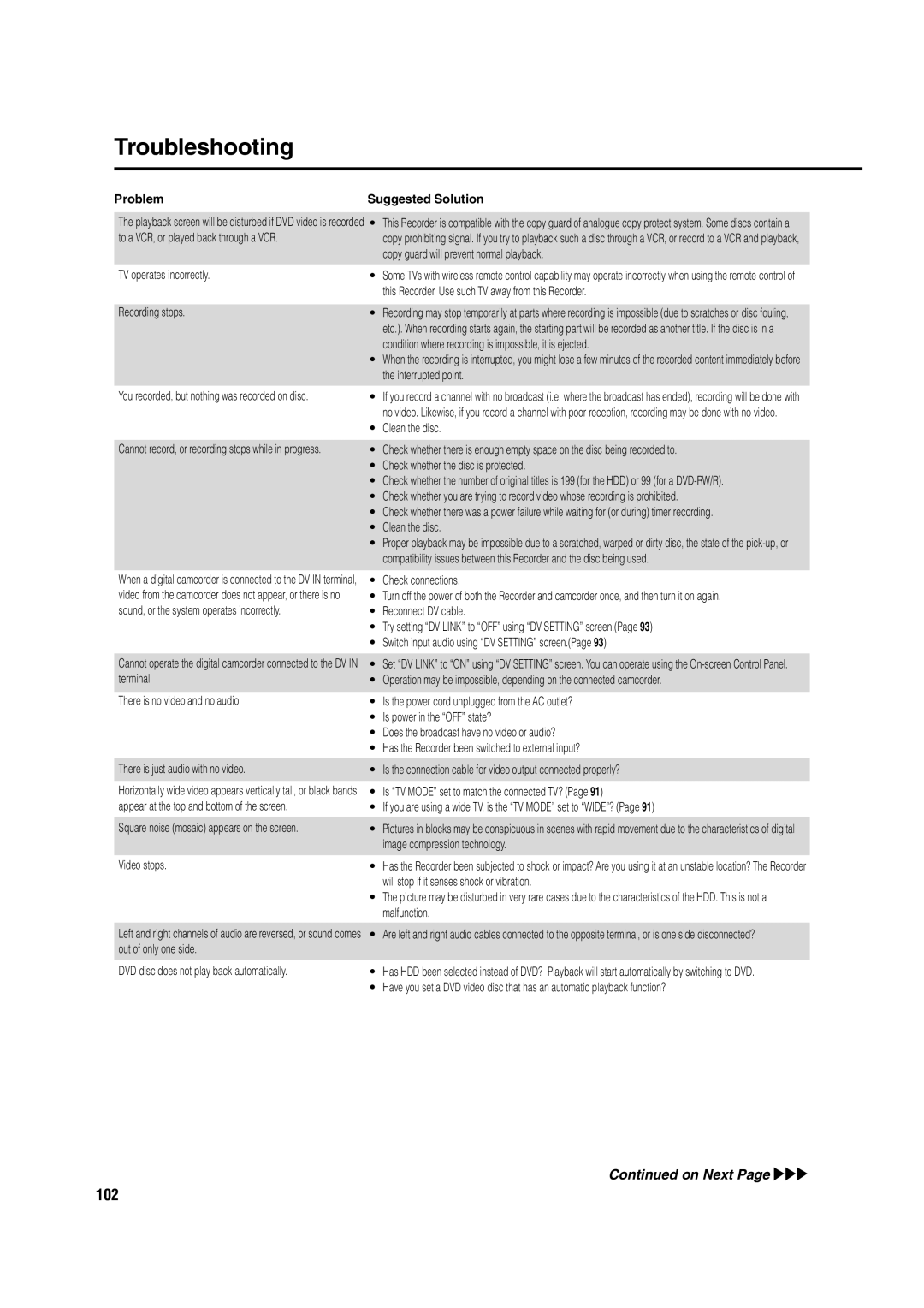 Sharp DV-HR350H, DV-HR300H operation manual Troubleshooting, 102, Problem Suggested Solution 