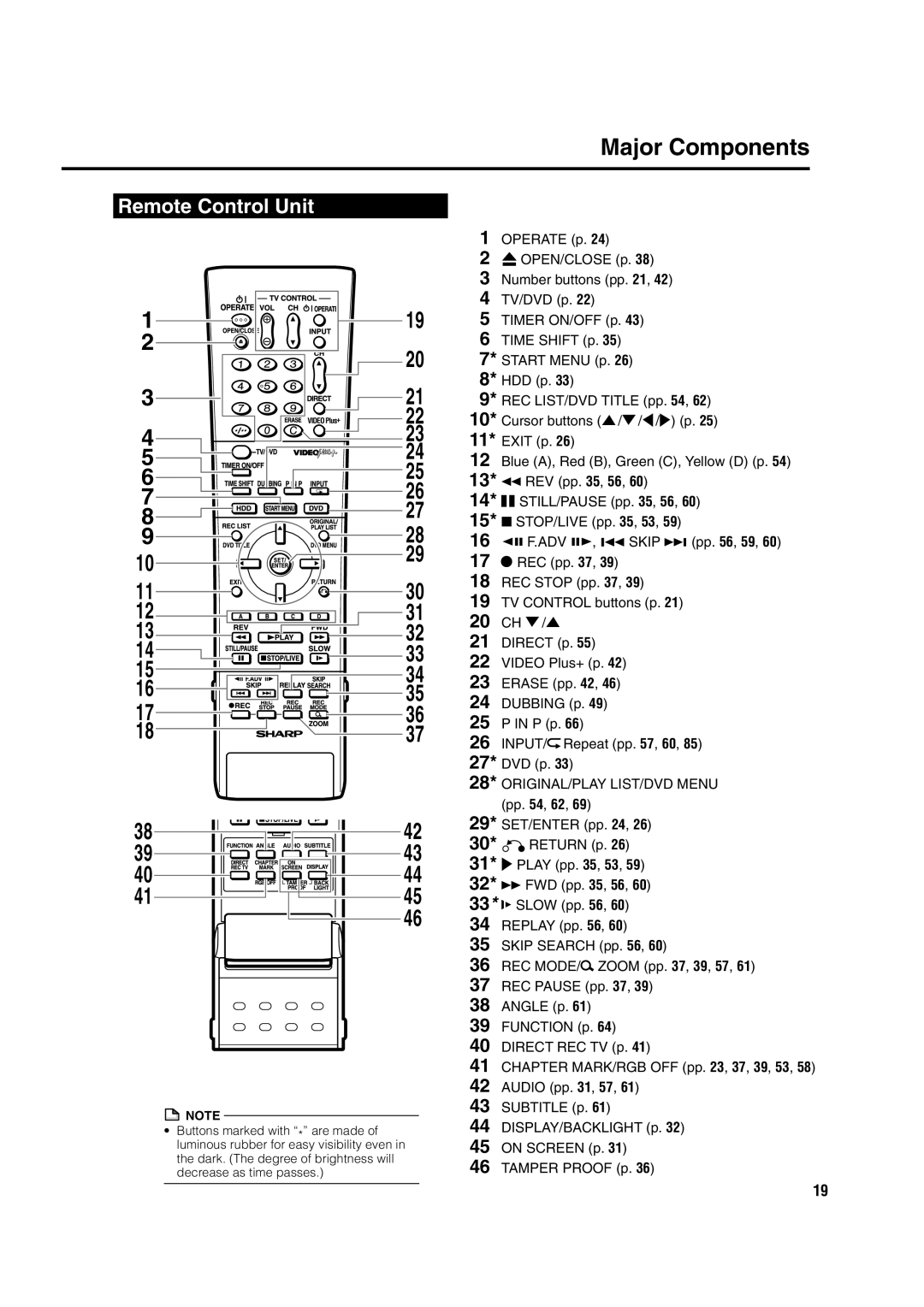 Sharp DV-HR300H, DV-HR350H operation manual Major Components, Remote Control Unit 