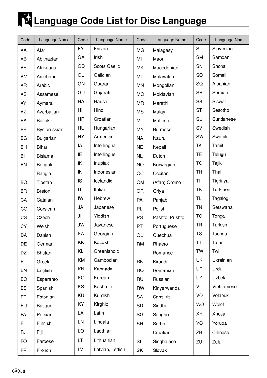 Sharp DV-NC70 and DV-NC70X, DV-NC70W operation manual Language Code List for Disc Language 