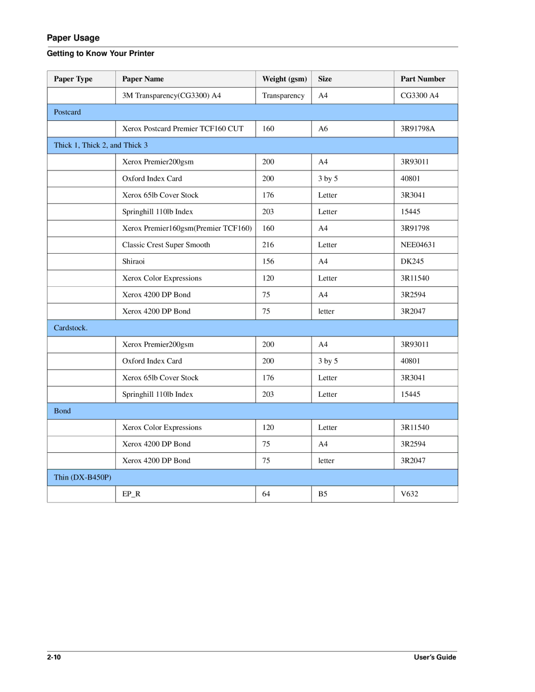 Sharp DX-B350P, DX-B450P manual Epr 