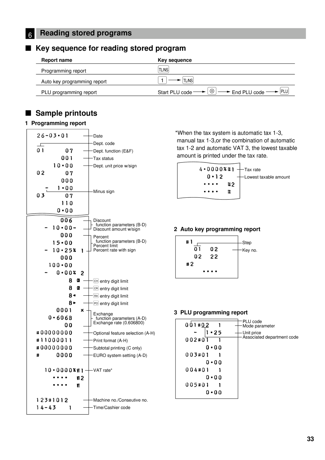 Sharp ER-A180, ER-A160 Sample printouts, Programming report, Auto key programming report, PLU programming report 