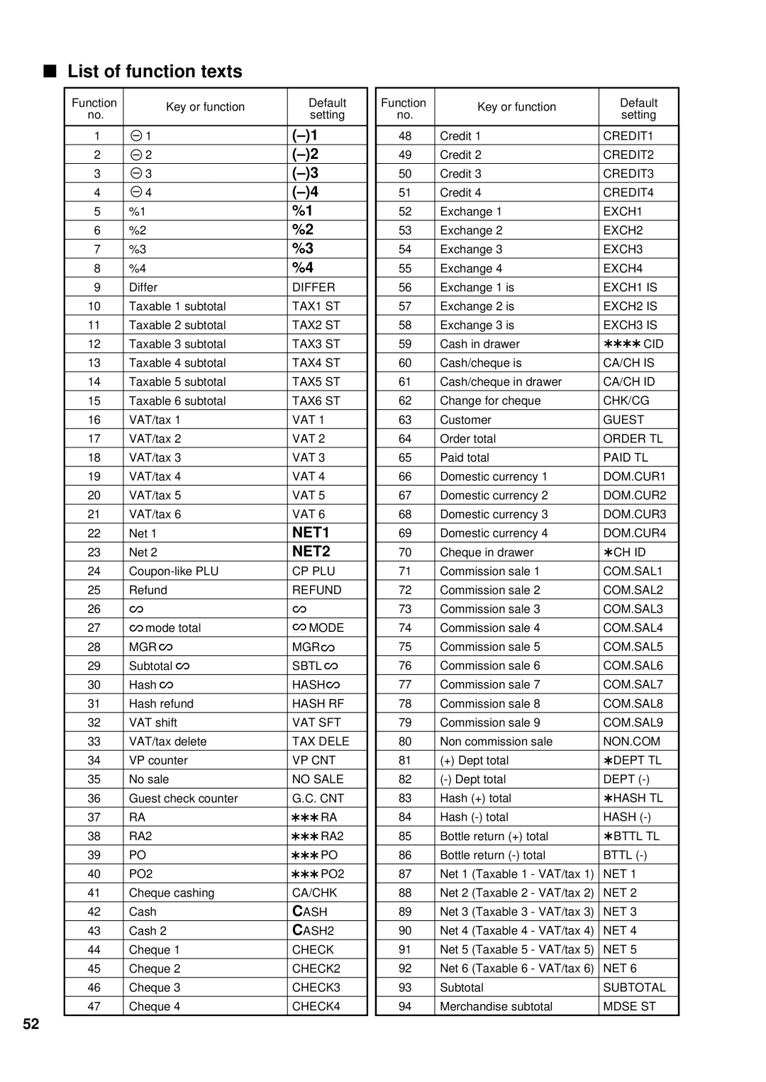 Sharp ER-A440 instruction manual List of function texts, NET2 