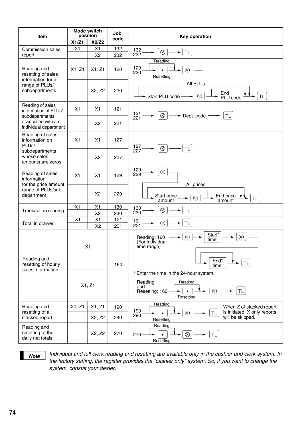 Sharp ER-A440 instruction manual Mode switch Job Position Key operation Code X1/Z1 X2/Z2 