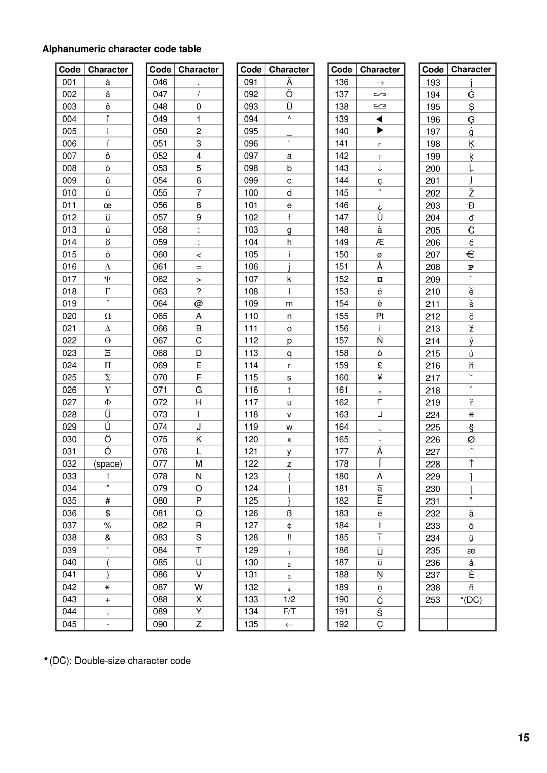 Sharp ER-A440S instruction manual Alphanumeric character code table, Code Character 