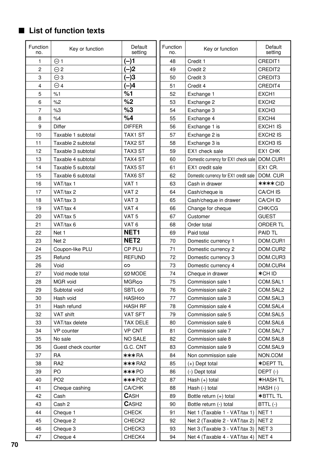 Sharp ER-A440S instruction manual List of function texts, NET2 