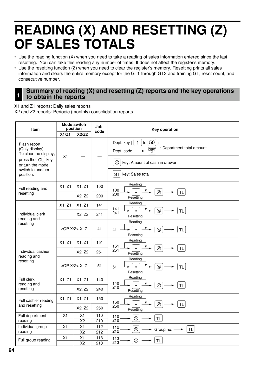 Sharp ER-A440S instruction manual Reading X and Resetting Z of Sales Totals, X1/Z1 