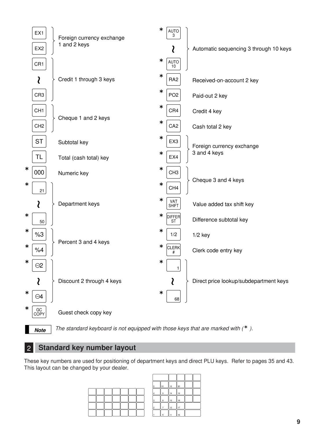 Sharp ER-A450 instruction manual Standard key number layout, 000 