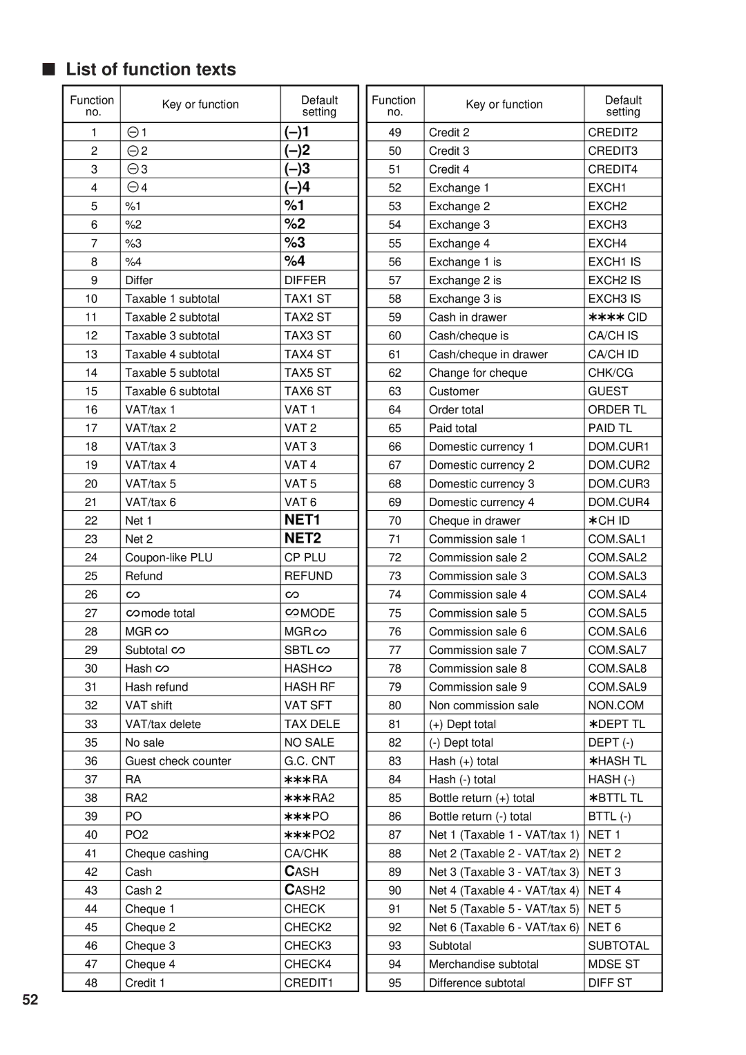 Sharp ER-A450 instruction manual List of function texts, NET2 