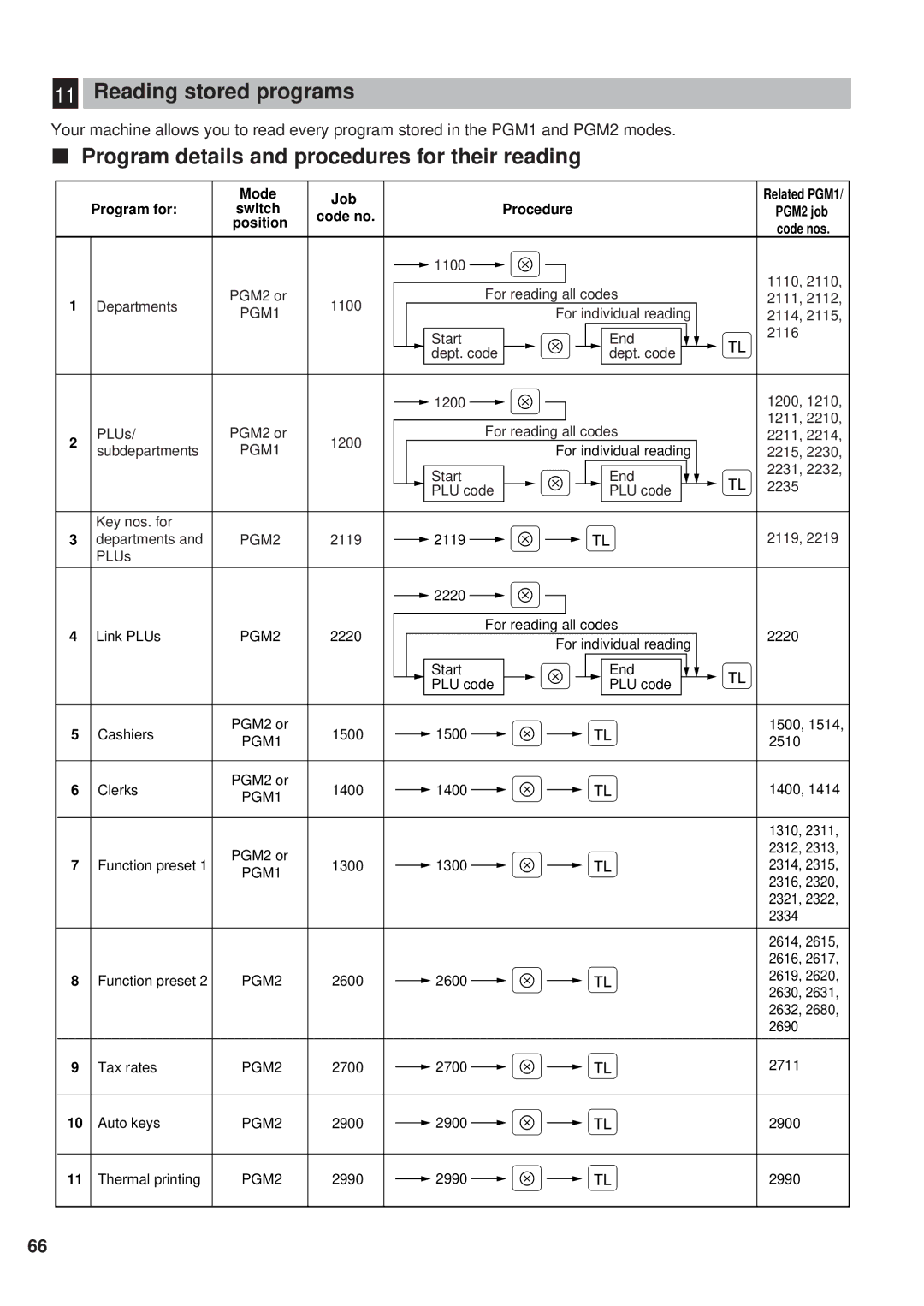 Sharp ER-A450 instruction manual Reading stored programs, Program details and procedures for their reading 