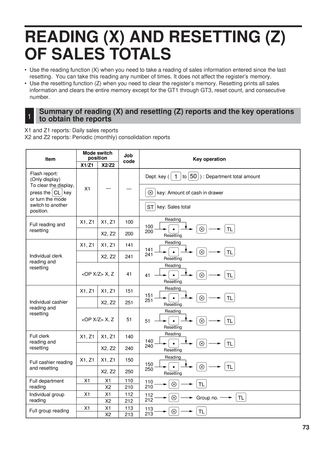 Sharp ER-A450 instruction manual Reading X and Resetting Z of Sales Totals, X1/Z1 